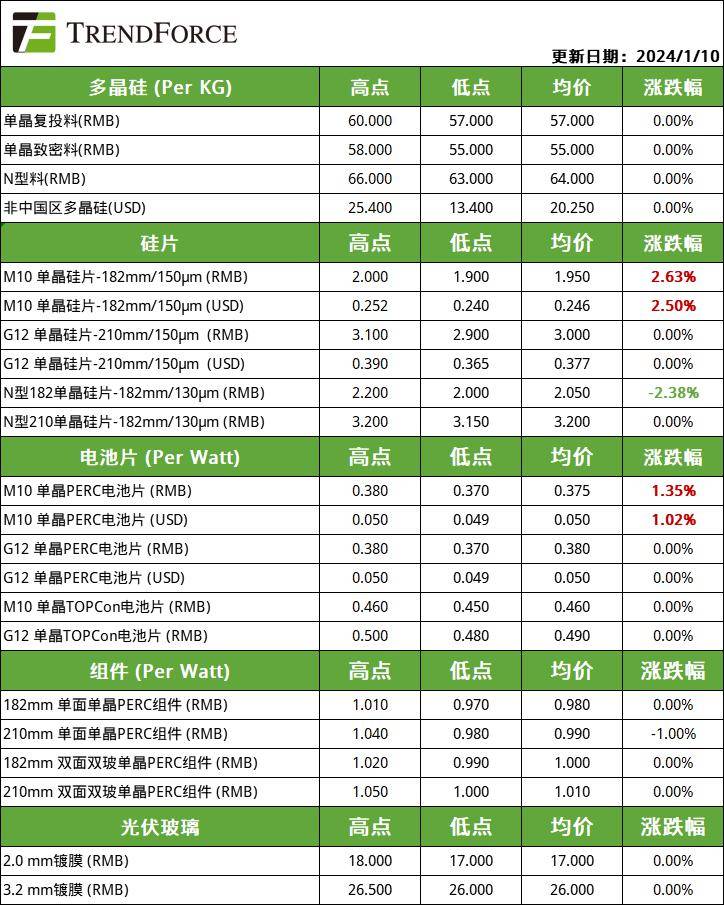 產業鏈價格企穩,p型硅片,電池片略微反彈 | trendforce集邦諮詢_需求