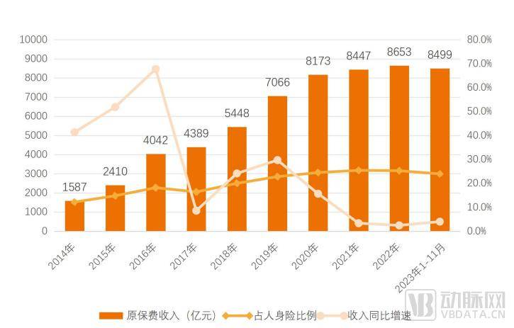 但另一方面,健康險也呈現出增長放緩的態勢,已從最高增長時期的50%