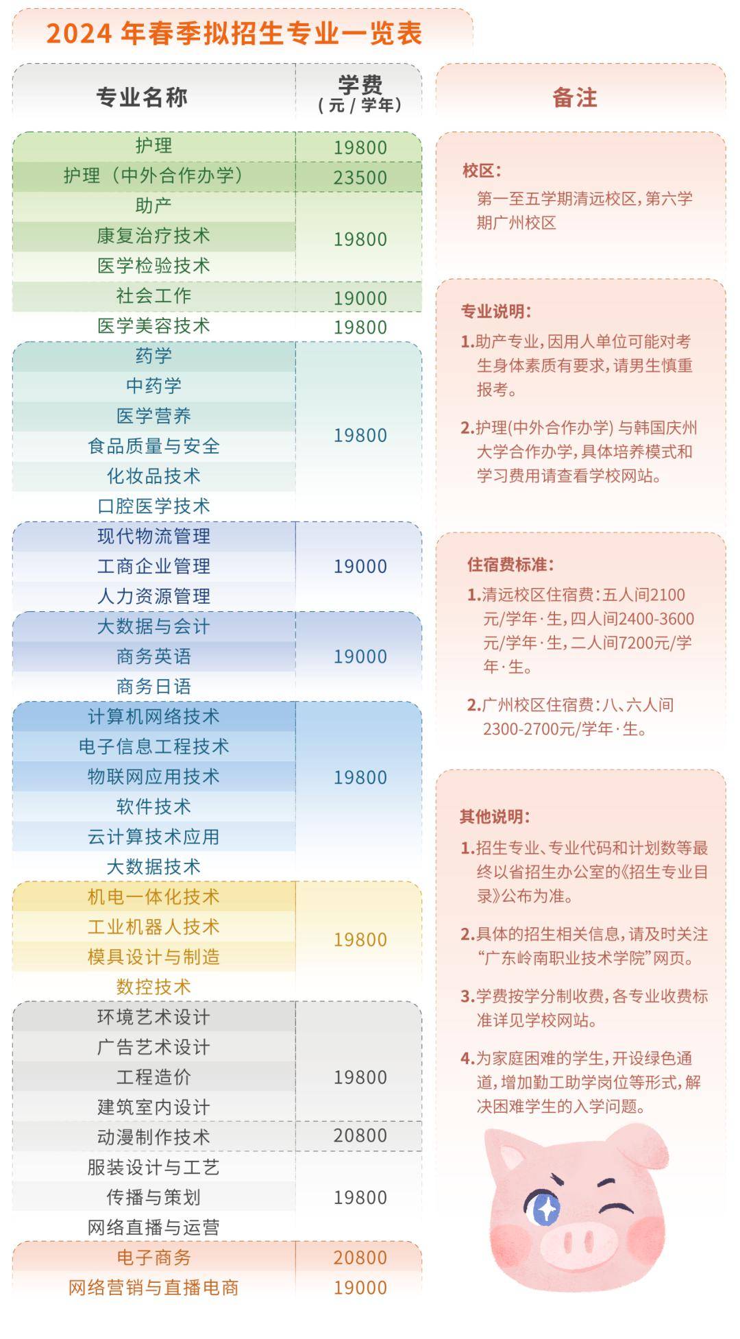 12749廣東嶺南職業技術學院982024年春考(學考)招生專業/人數74