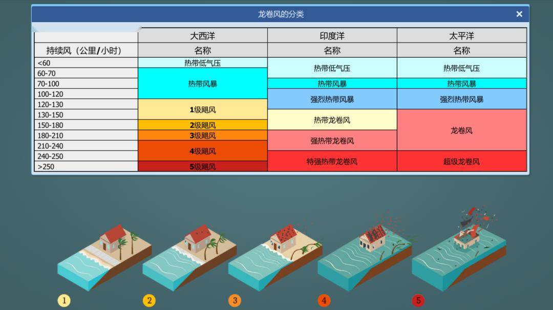 山谷風,峽谷風,焚風,布拉風,冰川風,乾熱風等八種地方性風!