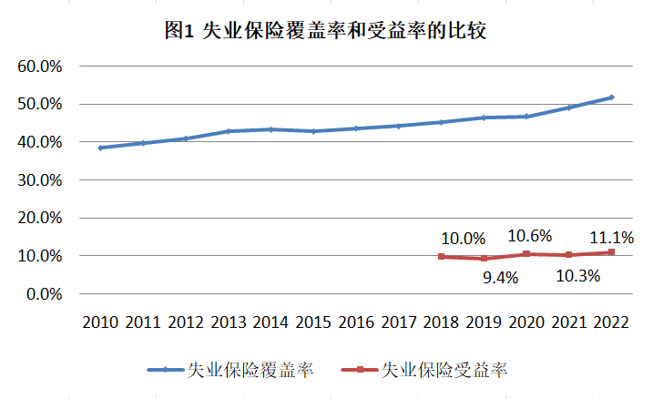 中國失業保險制度25年:覆蓋率攀升,對個人直接支持不夠_失業保險基金