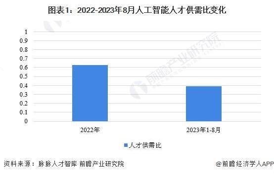 2024年中国人工智能行业人才供需情况及区域市场格局分析 人工智能领域人才供不应求