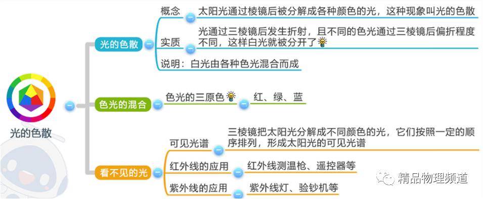 第5節 光的色散第4節 光的折射第3節 平面鏡成像第2節 光的反射第1節