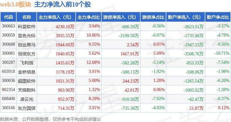 web3.0板块1月11日涨3.84%，科蓝软件领涨，主力资金净流入1.47亿元