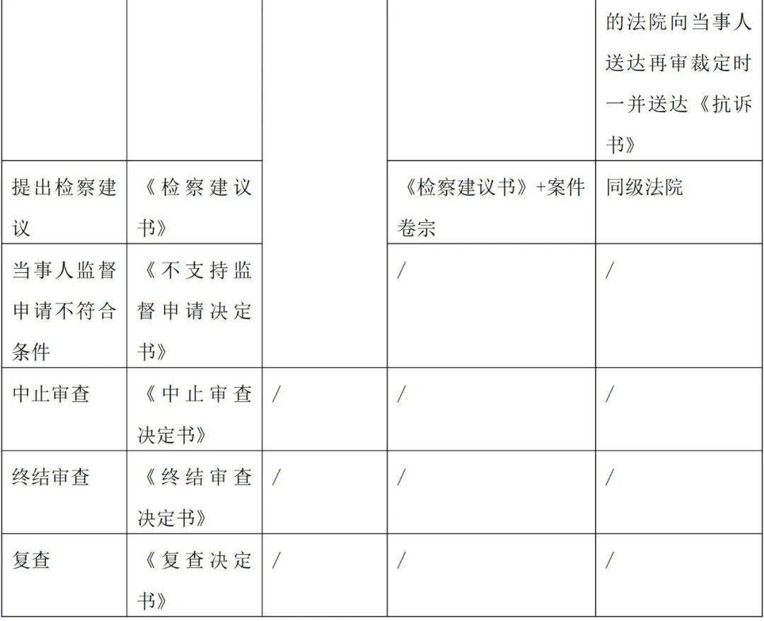 《民事訴訟監督規則》第四章第四節,第五,六,七章規定了對各監督對象