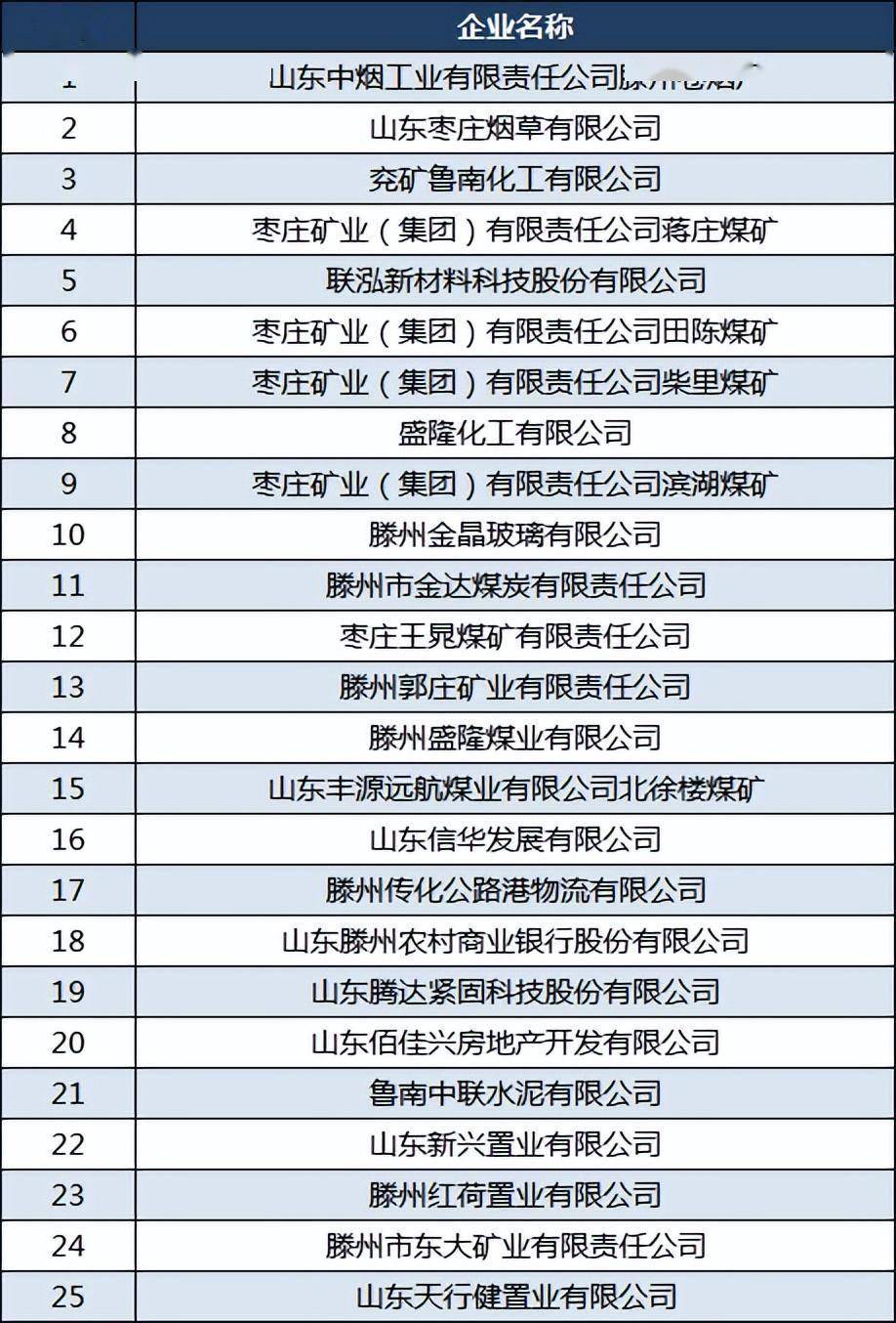 税收排行榜_2023年1-11月滕州市纳税全额百强排行榜