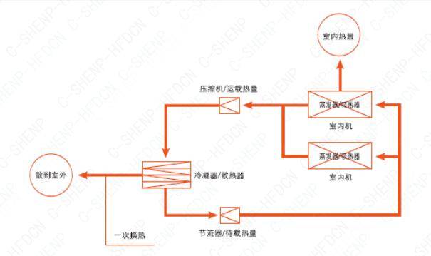 室外機通過冷媒管與多臺室內機連接,每個房間的內機均直接與空氣換熱