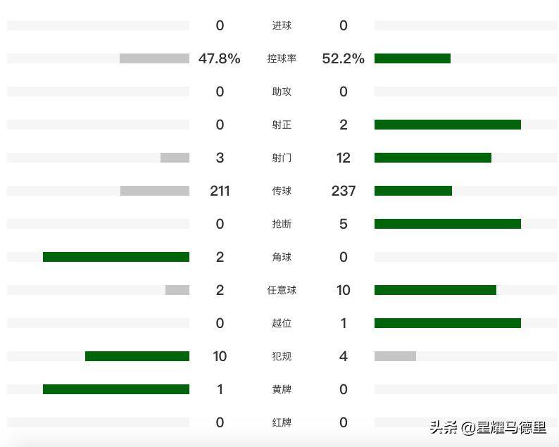 0射正 被轟12腳,國腳多次傳球失誤_威脅_羅夫_中場