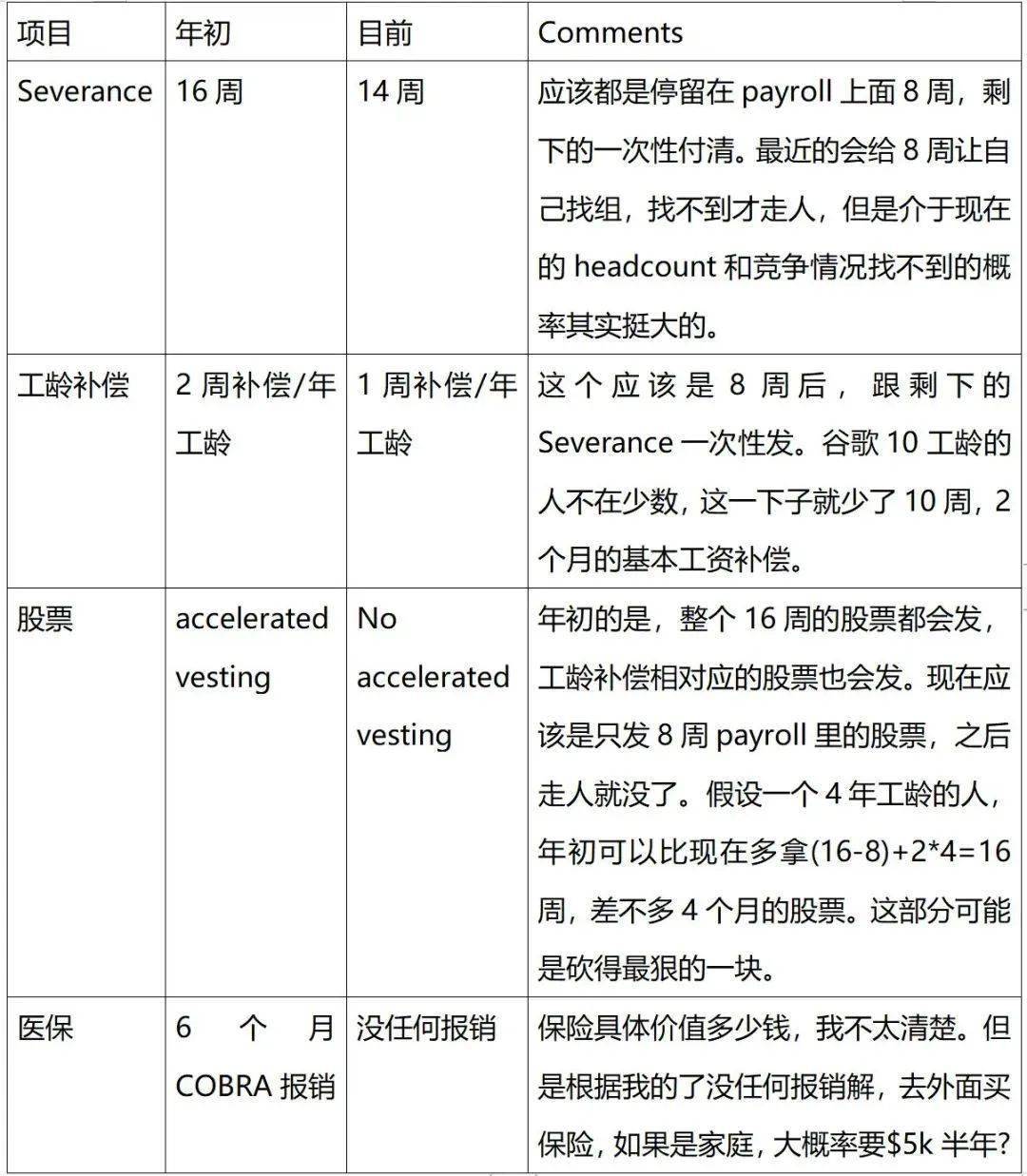 谷歌google又裁掉近1000人!