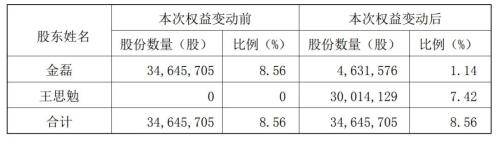 A股又现天价离婚案:长春高新二股东金磊分手 前妻获价值40亿股权_王思勉_公司_股份