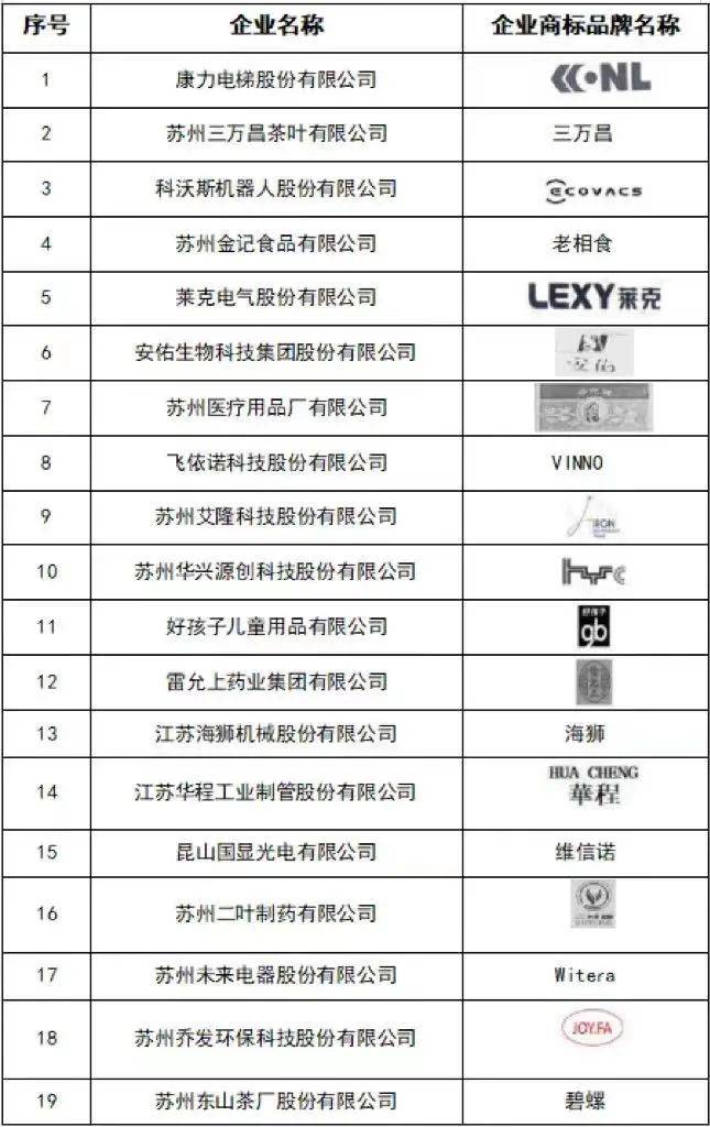 其中企業商標品牌有22家,區域商標品牌有2家,商標品牌指導站有12家