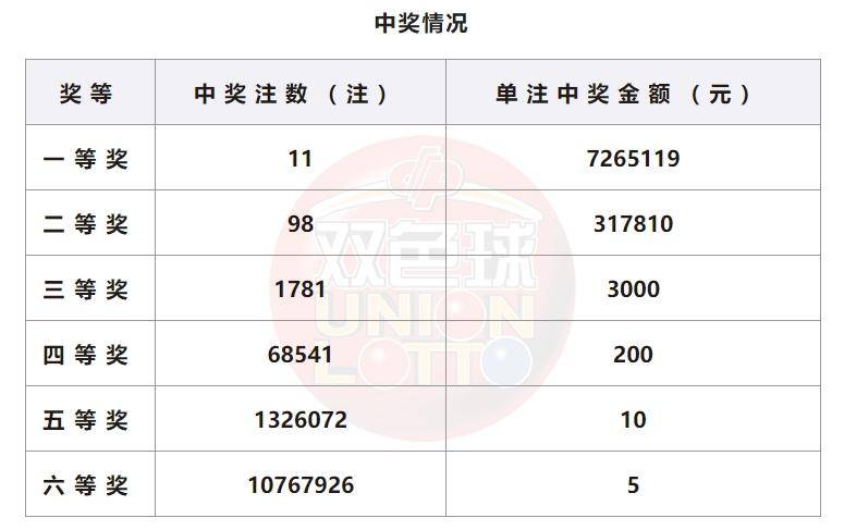 雙色球24006期中11注一等獎 單注獎金726萬 獎池26億_詳情_體彩_金額