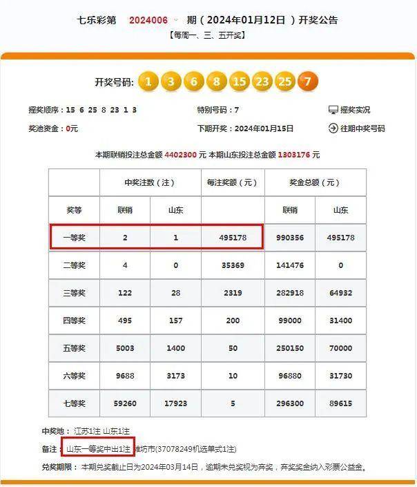 【喜报】七乐彩三连冠!山东彩友再中一等奖!_齐鲁福_潍坊_奖金