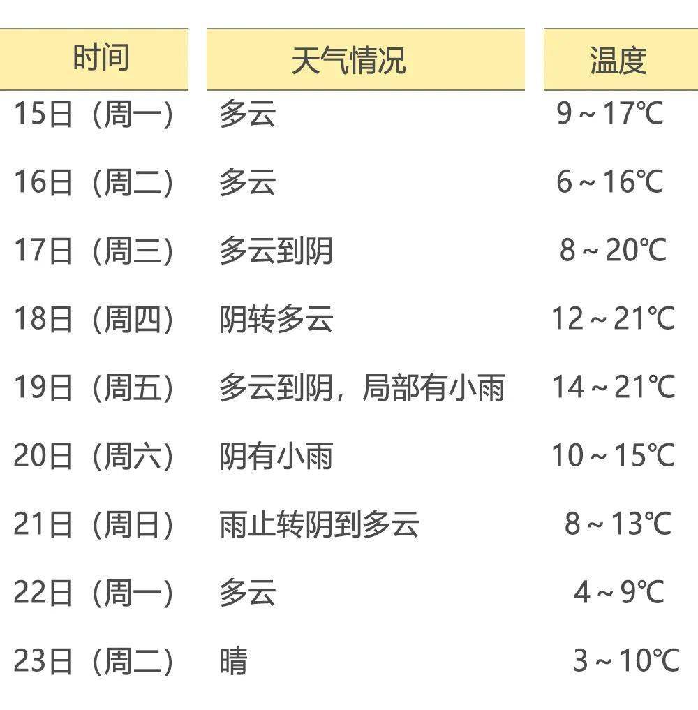 新乐一周天气预报预报