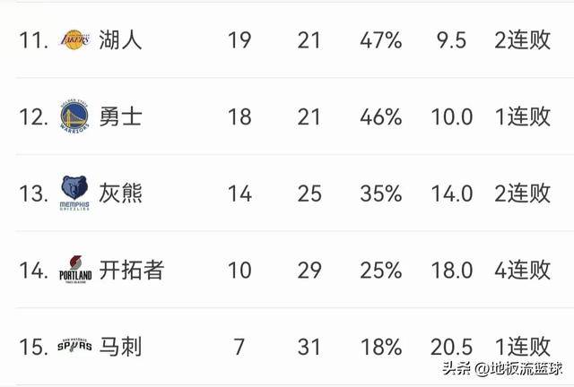 NBA最新排名：热火第5，快船第4，太阳第8，掘金第3，雄鹿第2 金年会博彩资讯 第4张