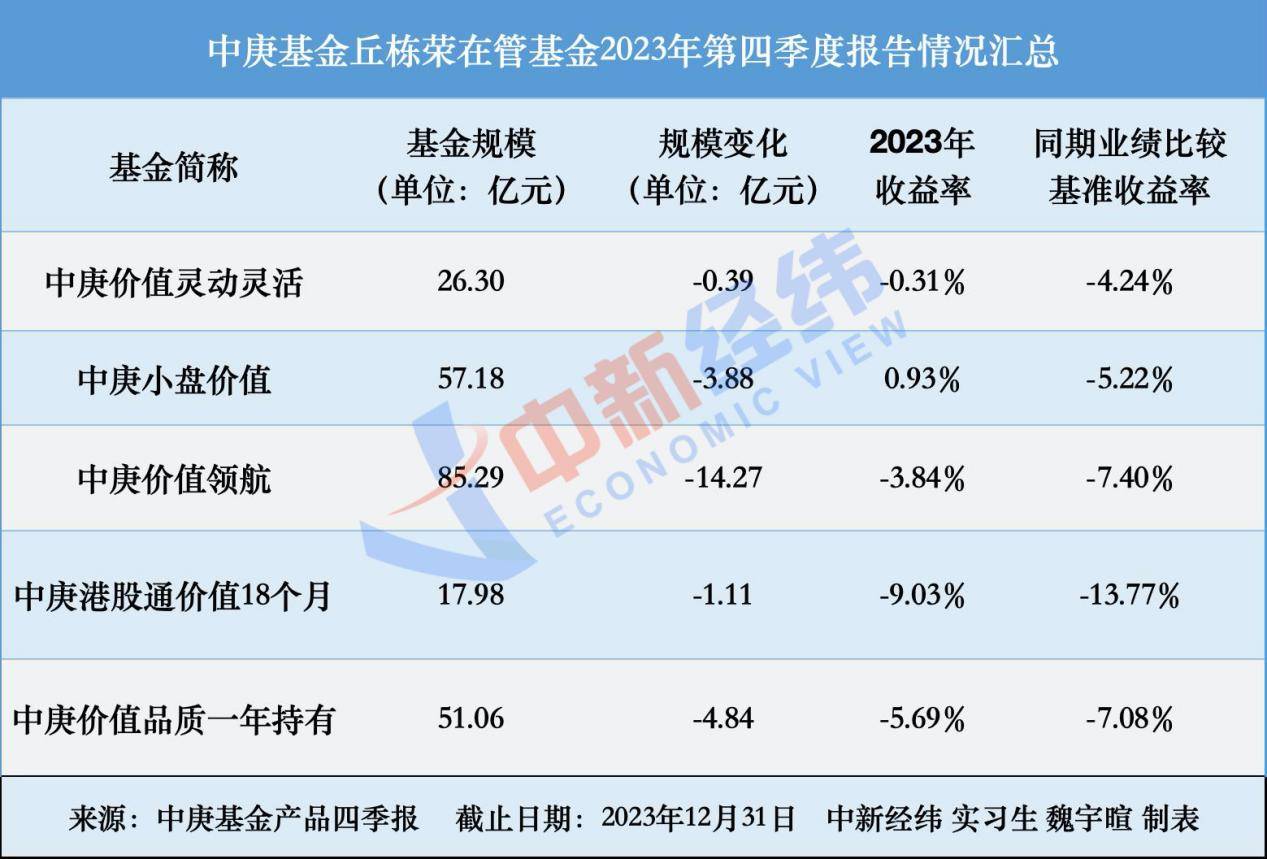 中庚基金丘栋荣四季报发布：收益一正四负 称市场处于熊市底部