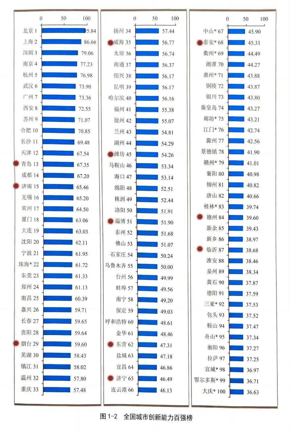 全国百强！东营上榜