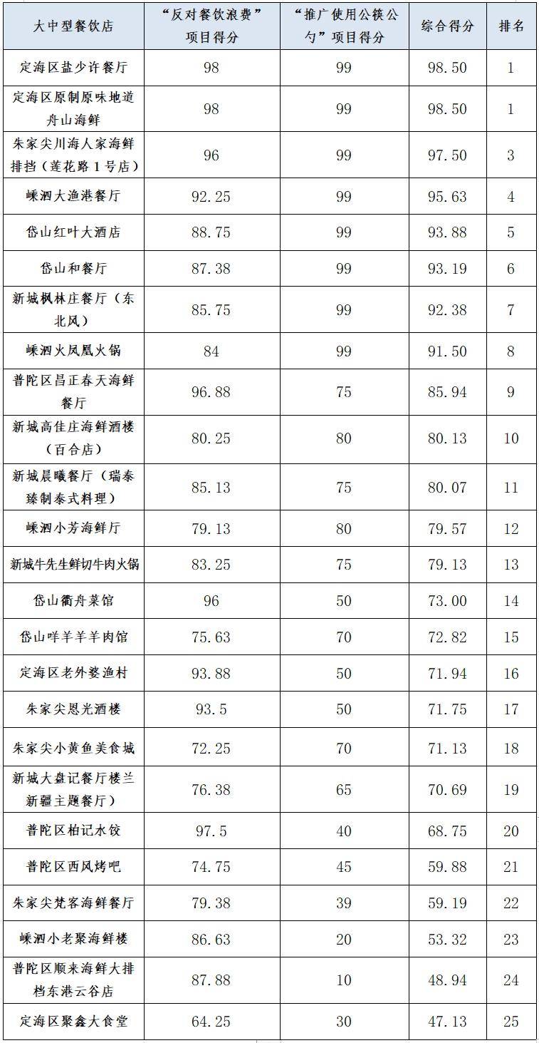 餐饮店排行榜_亚洲最好吃的50家餐厅榜单出炉,新加坡这9家餐厅上榜!