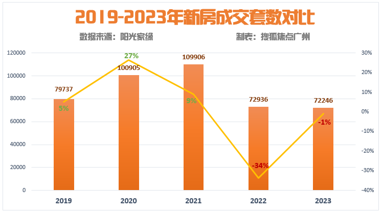 2023年,广州卖出7.2w套新房!千万豪宅又卖爆!_成交量_市场_房地产