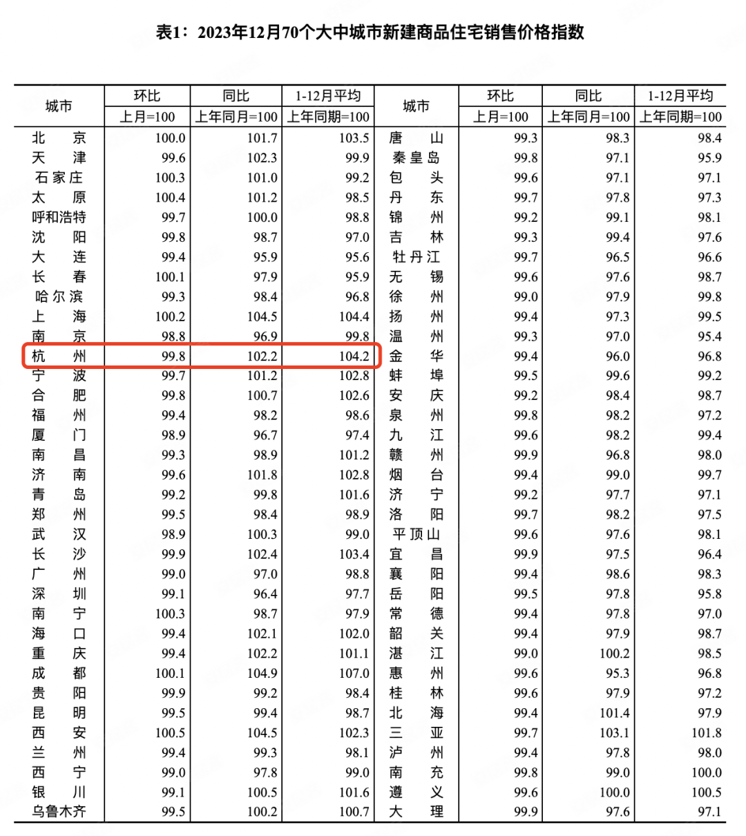 【今日杭州】全国70城新房、二手房房价数据公布!杭州是涨还是降?_大中城市_吴越_文化
