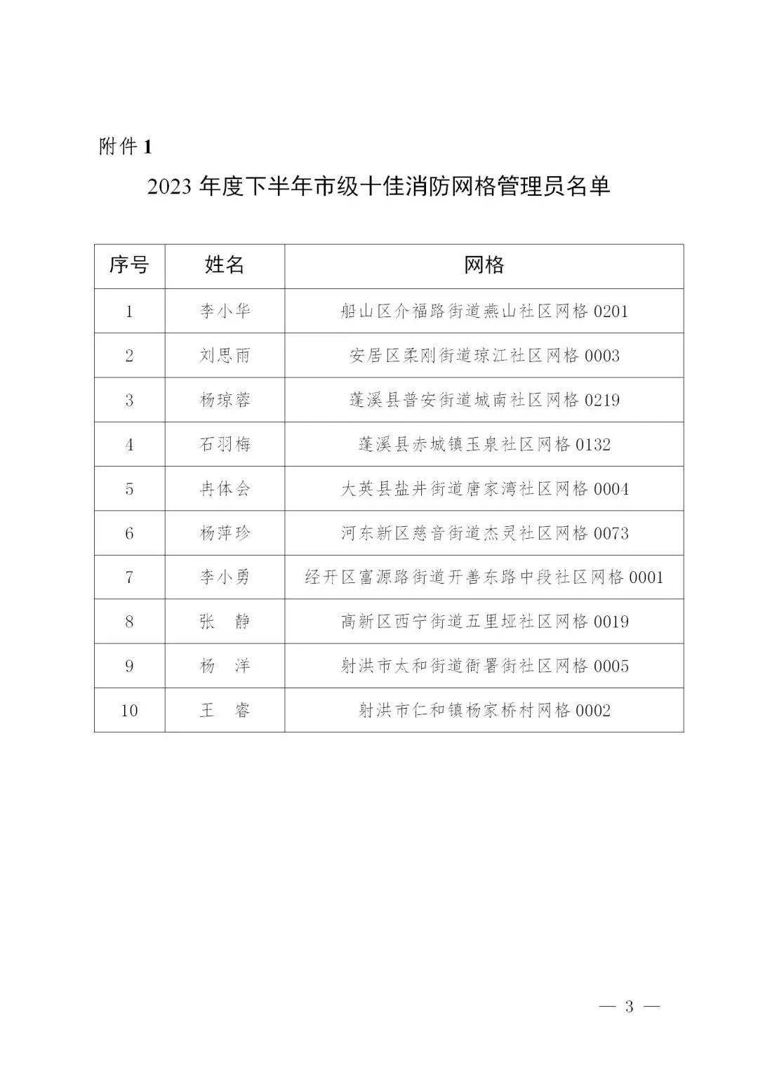 遂宁市消防救援支队关于对2023年下半年十佳消防网格员、突出贡献线索单项奖、优秀消防网格员进行奖励的公示