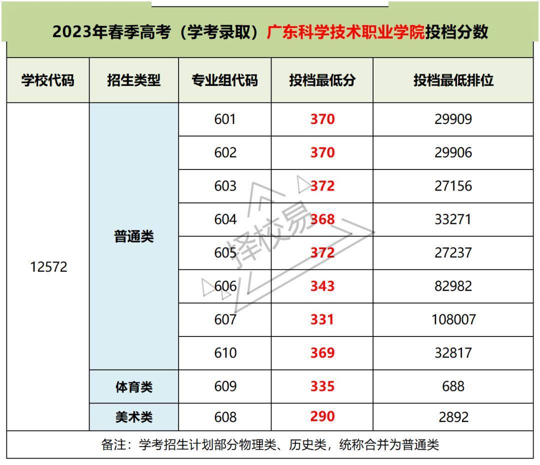 广东职业技术学院代码图片