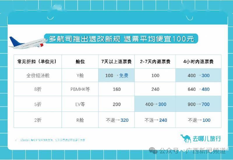 三大航司發佈航司客票退改新規_南航_東航_旅客