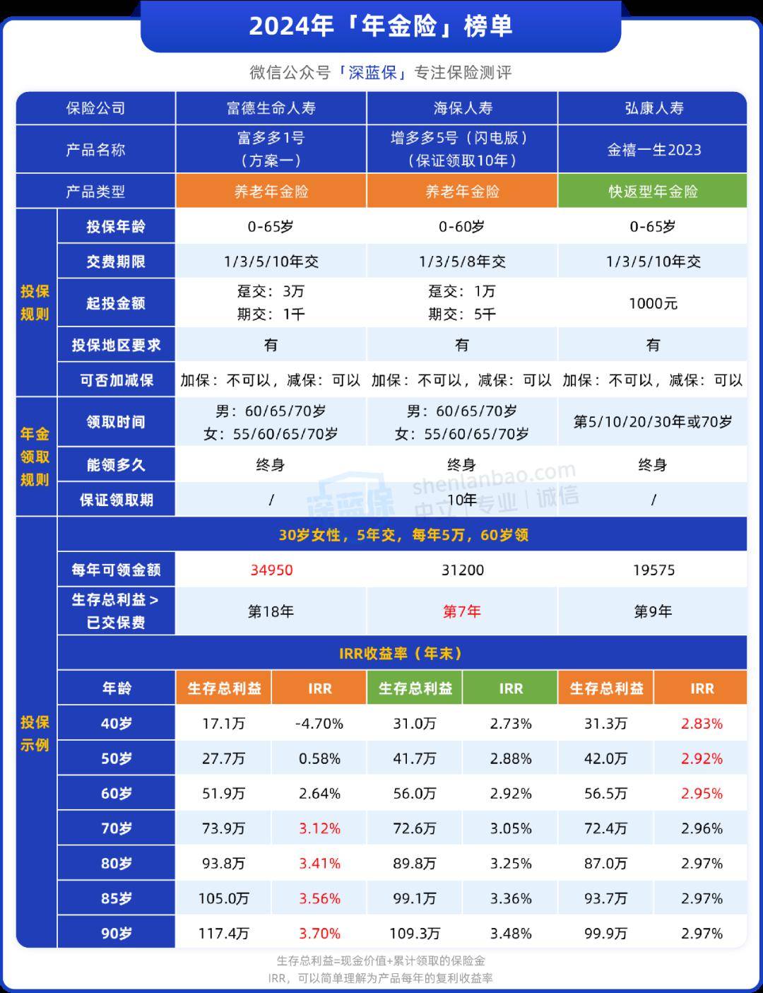 增多多 5 號(閃電版)(保證領取 10 年)也值得考慮,如上表,它現金價值