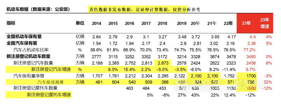 2023 年全国机动车保有量 4.