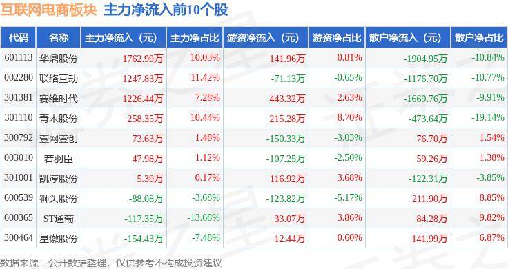 54%,跨境通領跌,主力資金.