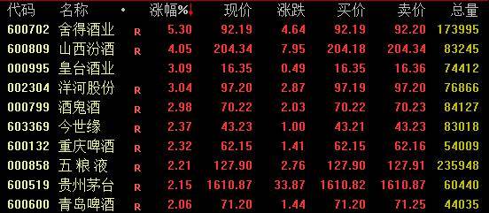 值得注意的是,貴州茅臺今日強勢反彈,收盤上漲2.15%報1610.