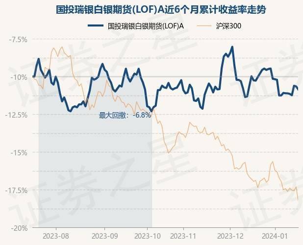 1月17日基金淨值:國投瑞銀白銀期貨(lof)a最新淨值0.