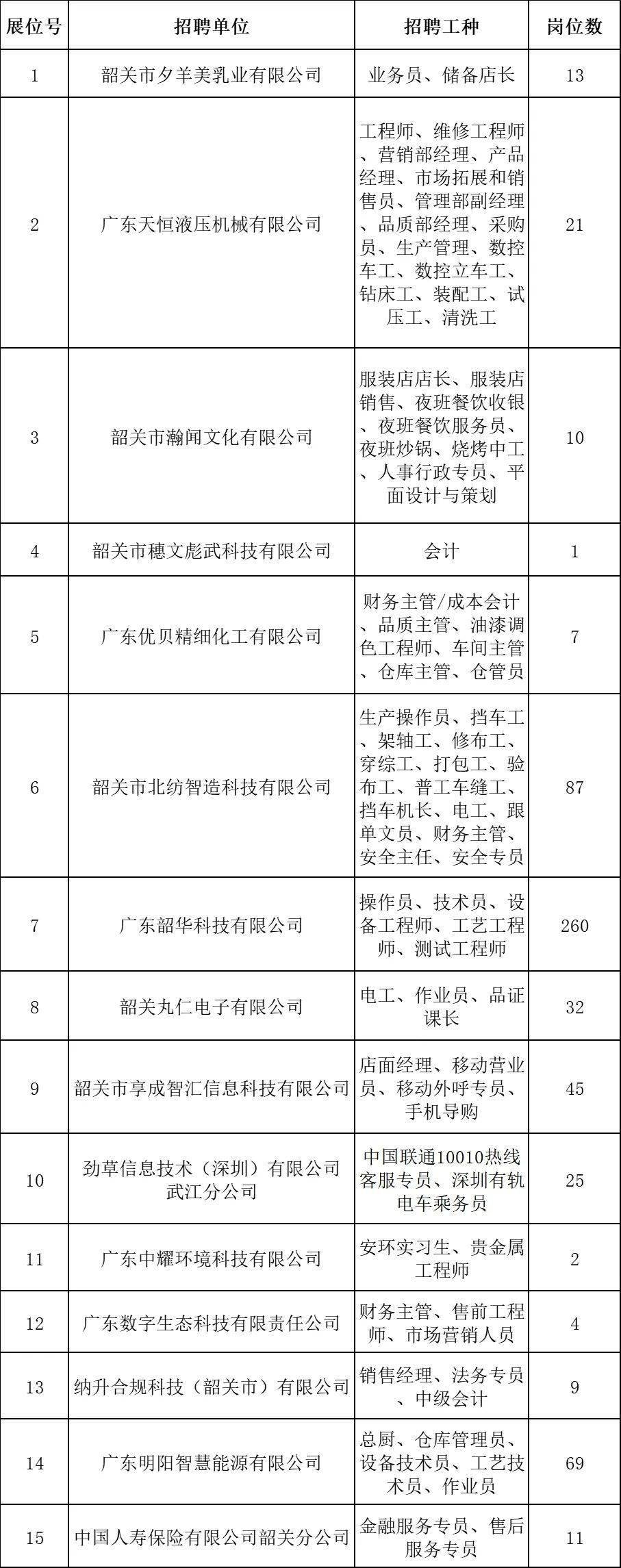 (上下滑動完整查看)部分職位一覽表