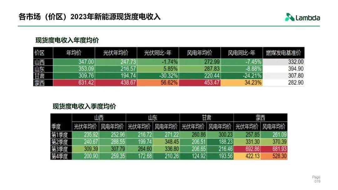 新能源入市交易加快,五省2024年光伏上網電價政策一覽