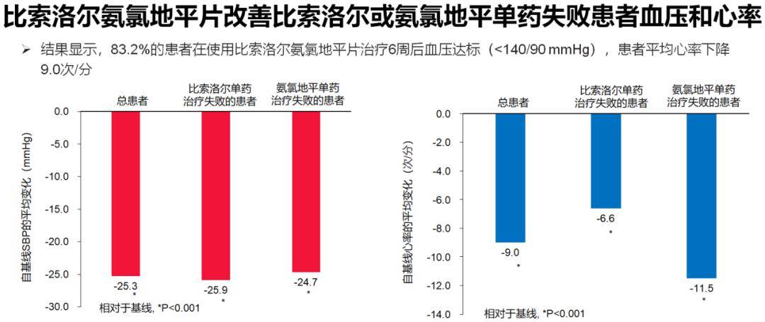 以比索洛爾為代表的bb