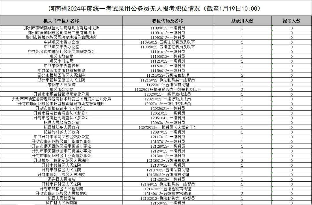 2024河南省考报名第一天超7万人,711个岗位无人报考!