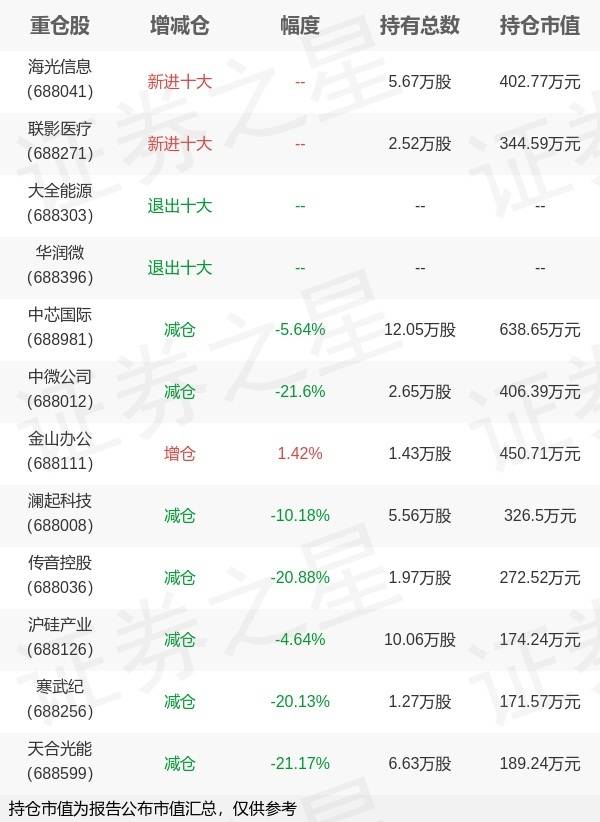 易方達基金林偉斌旗下易方達科創板50etf聯接c年報,中