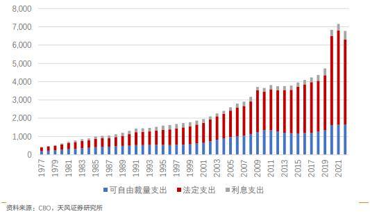 天風·宏觀 | 大選年的美國財政_支出_選舉年_億美元