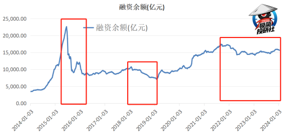 这个数据出清太慢,拖延牛市进程——极简投研