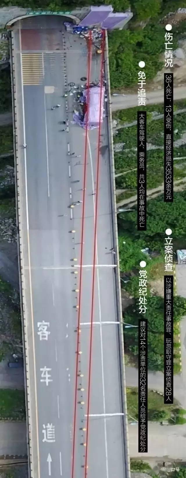 一起大客车碰撞隧道洞口端墙的特别重大道路交通事故,造成36人死亡,13