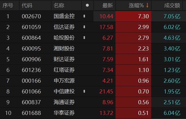 券商股午后异动拉升 国盛金控涨超7%_数据_哈投股份_终端