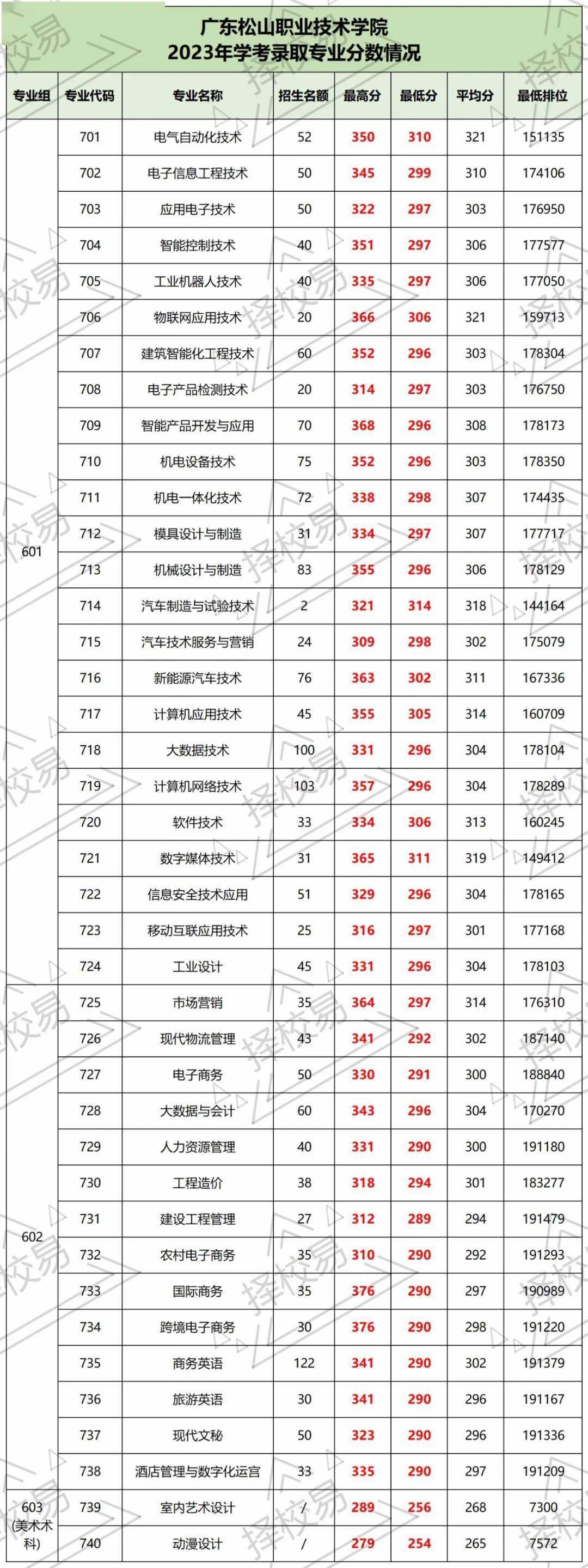 湞江校區)學費:5250-6410住宿費:500-1500學校特色:廣東松山職業技術