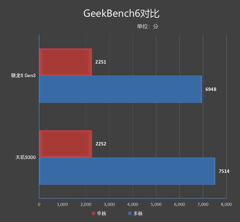 天璣9300大戰驍龍8 gen3:十餘項數據實測 到底誰才是?