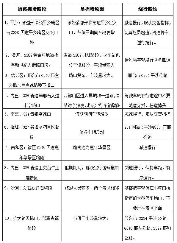 條危險隱患路段和10條易擁堵路段,請廣大交通參與者合理選擇出行時間