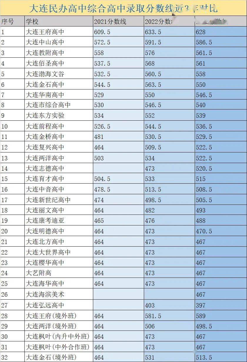 中考数据|21年~23年大连各高中录取分数线对比_录取率_部分_辽宁