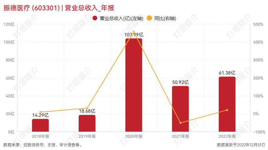 振德醫療預警:2023年淨利暴跌70%,銷售斷崖式下跌