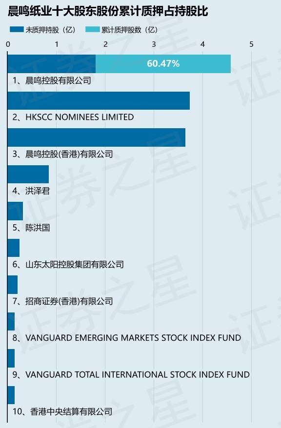 晨鸣纸业（000488）股东晨鸣控股有限公司质押400万股，占总股本0.13%