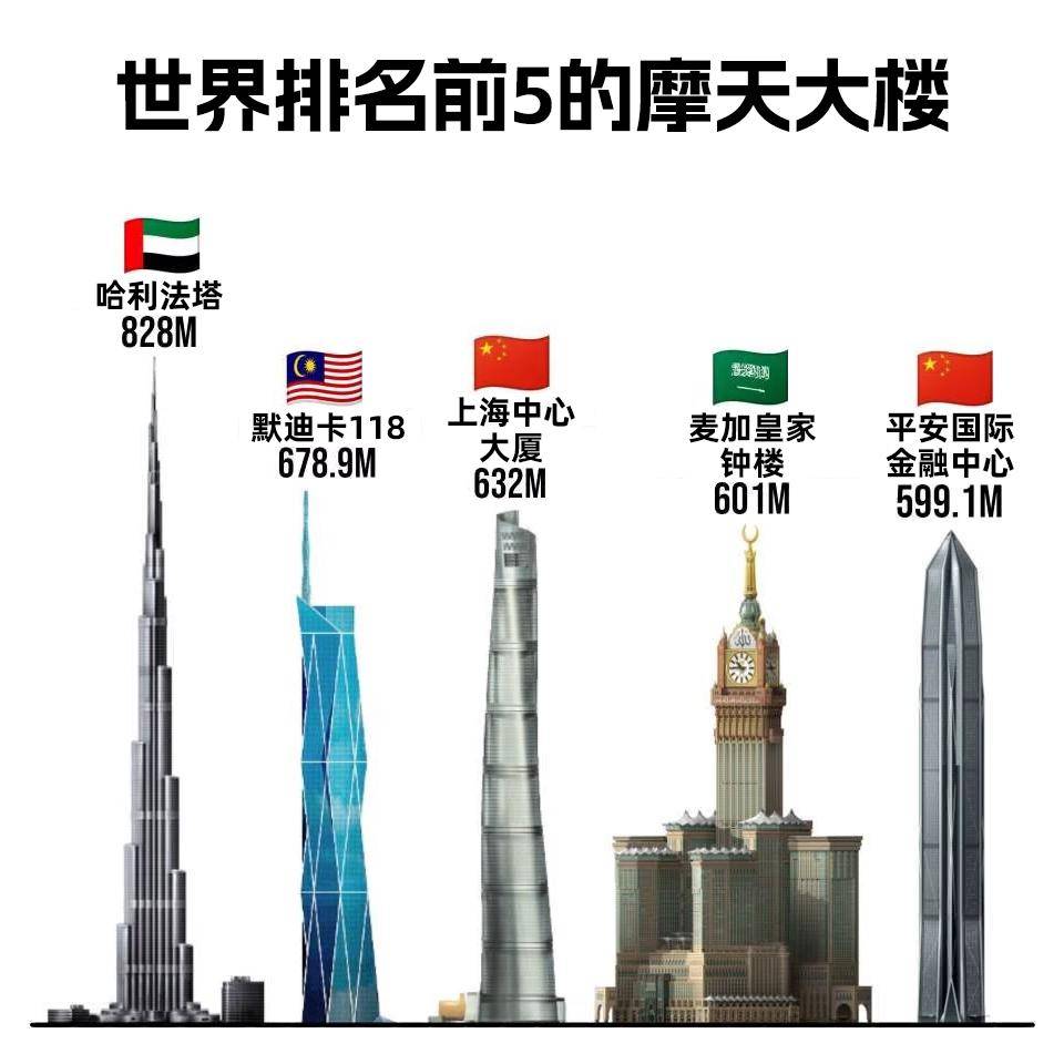 世界排名前5的摩天楼高度比较高828米的哈利法塔自2010年建成以来一直