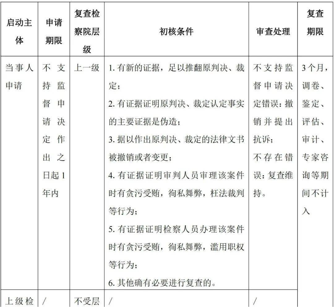 對生效裁判,調解書的檢察監督|民商事再審程序操作