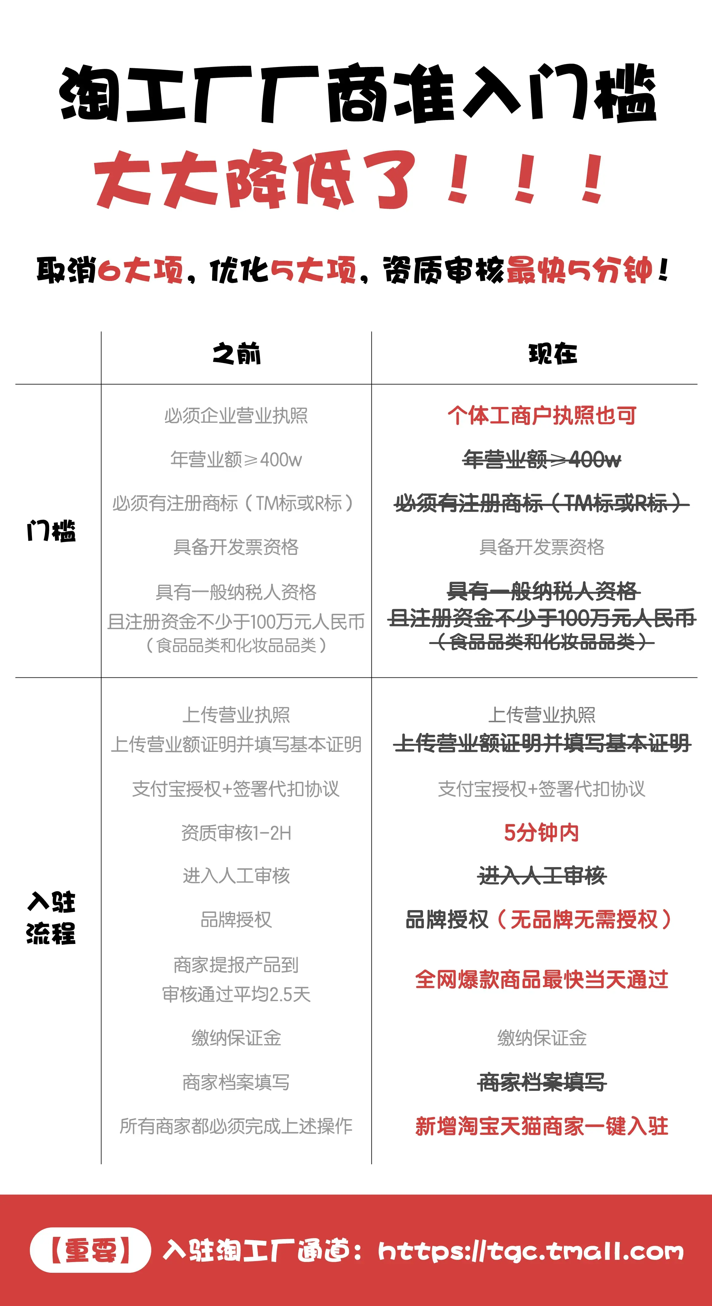 图说：淘工厂准入门槛和入驻流程大大降低了。而优化的5大项入驻门槛和流